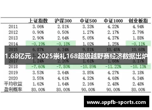 1.68亿元，2025崇礼168超级越野赛经济数据出炉